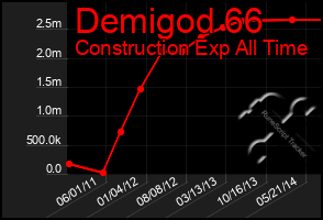 Total Graph of Demigod 66