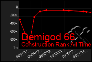 Total Graph of Demigod 66