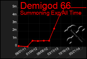 Total Graph of Demigod 66