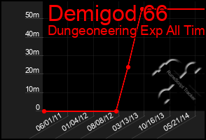 Total Graph of Demigod 66