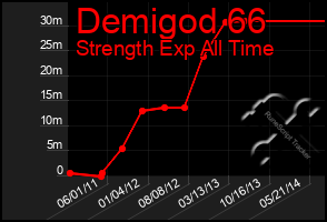 Total Graph of Demigod 66