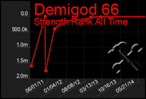 Total Graph of Demigod 66