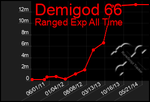 Total Graph of Demigod 66