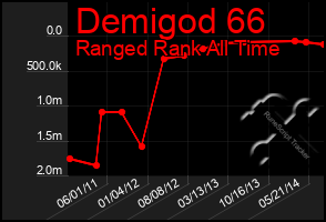 Total Graph of Demigod 66