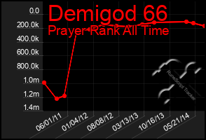 Total Graph of Demigod 66