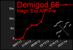 Total Graph of Demigod 66