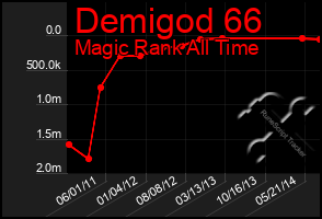 Total Graph of Demigod 66