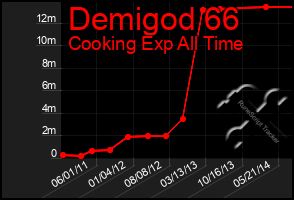 Total Graph of Demigod 66