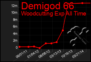 Total Graph of Demigod 66