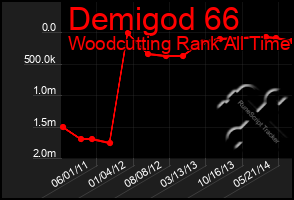 Total Graph of Demigod 66