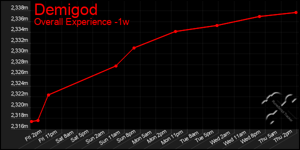 1 Week Graph of Demigod