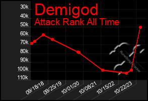 Total Graph of Demigod