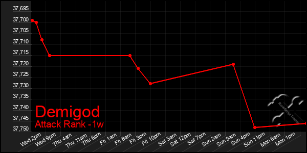 Last 7 Days Graph of Demigod