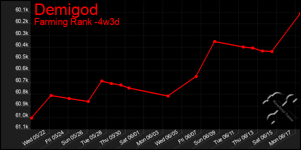 Last 31 Days Graph of Demigod