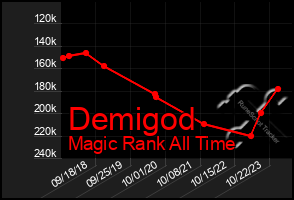 Total Graph of Demigod