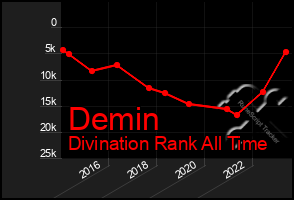 Total Graph of Demin
