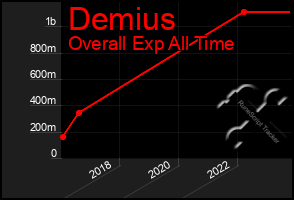 Total Graph of Demius