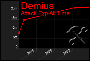 Total Graph of Demius