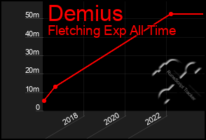 Total Graph of Demius