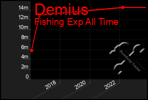 Total Graph of Demius