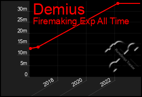 Total Graph of Demius