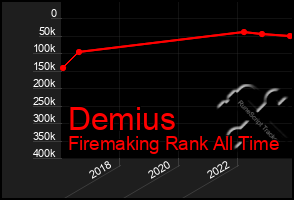 Total Graph of Demius