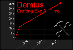 Total Graph of Demius