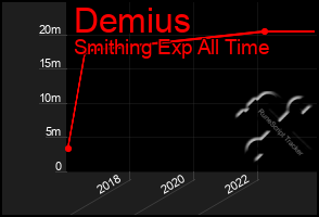 Total Graph of Demius