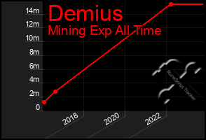 Total Graph of Demius