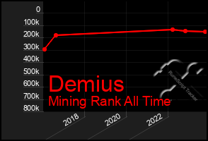 Total Graph of Demius