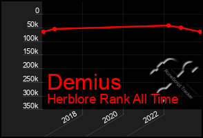 Total Graph of Demius