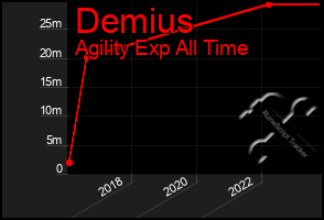 Total Graph of Demius