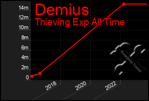 Total Graph of Demius