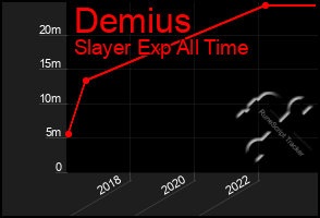 Total Graph of Demius