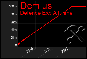 Total Graph of Demius