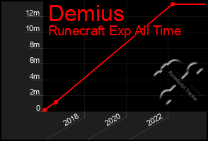 Total Graph of Demius