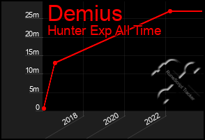 Total Graph of Demius