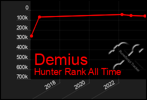 Total Graph of Demius