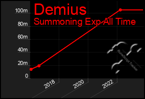 Total Graph of Demius