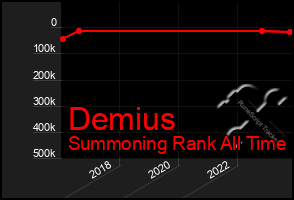 Total Graph of Demius