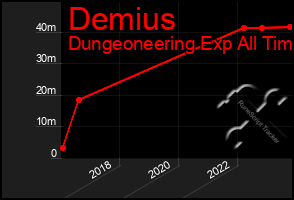 Total Graph of Demius