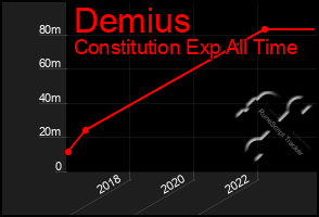 Total Graph of Demius