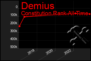 Total Graph of Demius