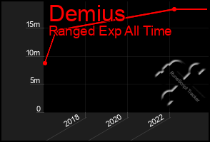 Total Graph of Demius