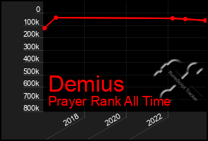 Total Graph of Demius