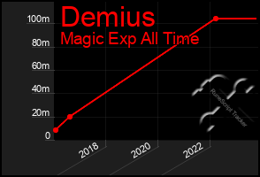 Total Graph of Demius