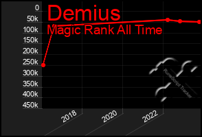 Total Graph of Demius