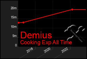 Total Graph of Demius