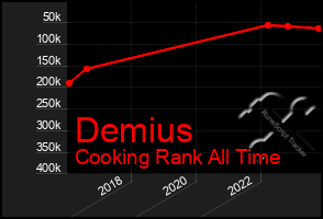 Total Graph of Demius