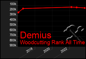 Total Graph of Demius